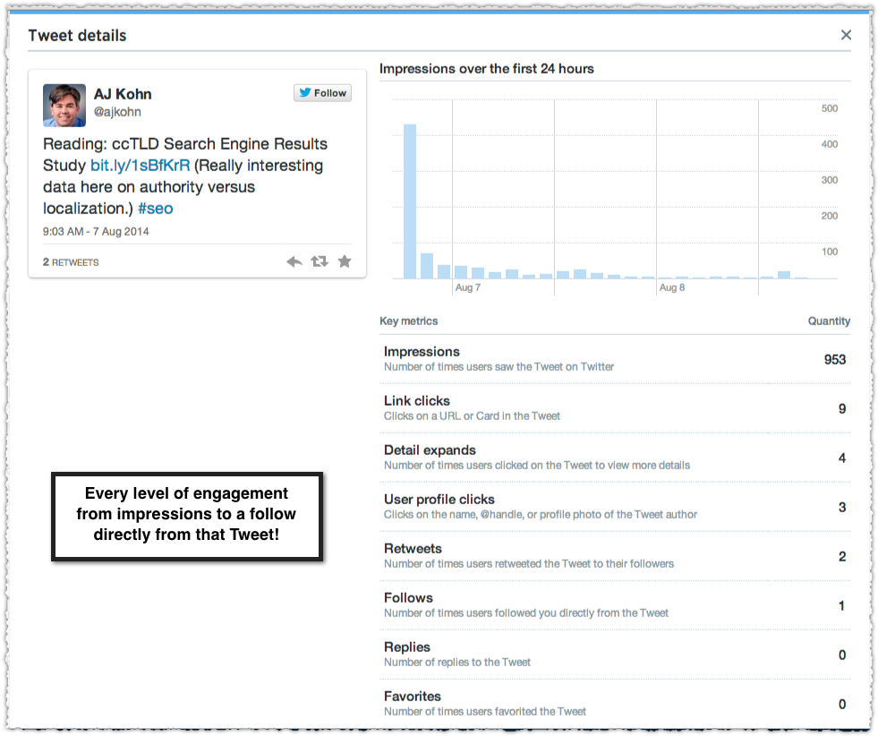 Twitter tweet analytics