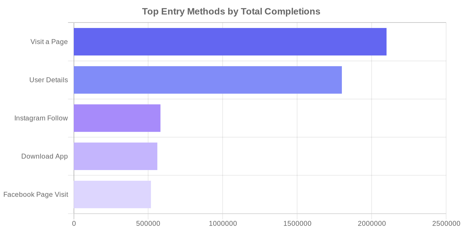 Horizontal bar chart showing top entry methods by total completions, with Visit a Page leading at 2.1 million and User Details at 1.8 million