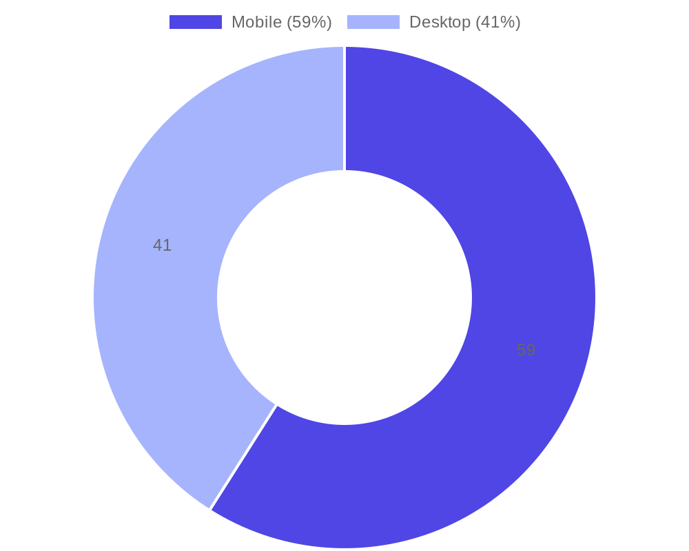 Doughnut chart showing giveaway device split in 2025, with 59% mobile and 41% desktop