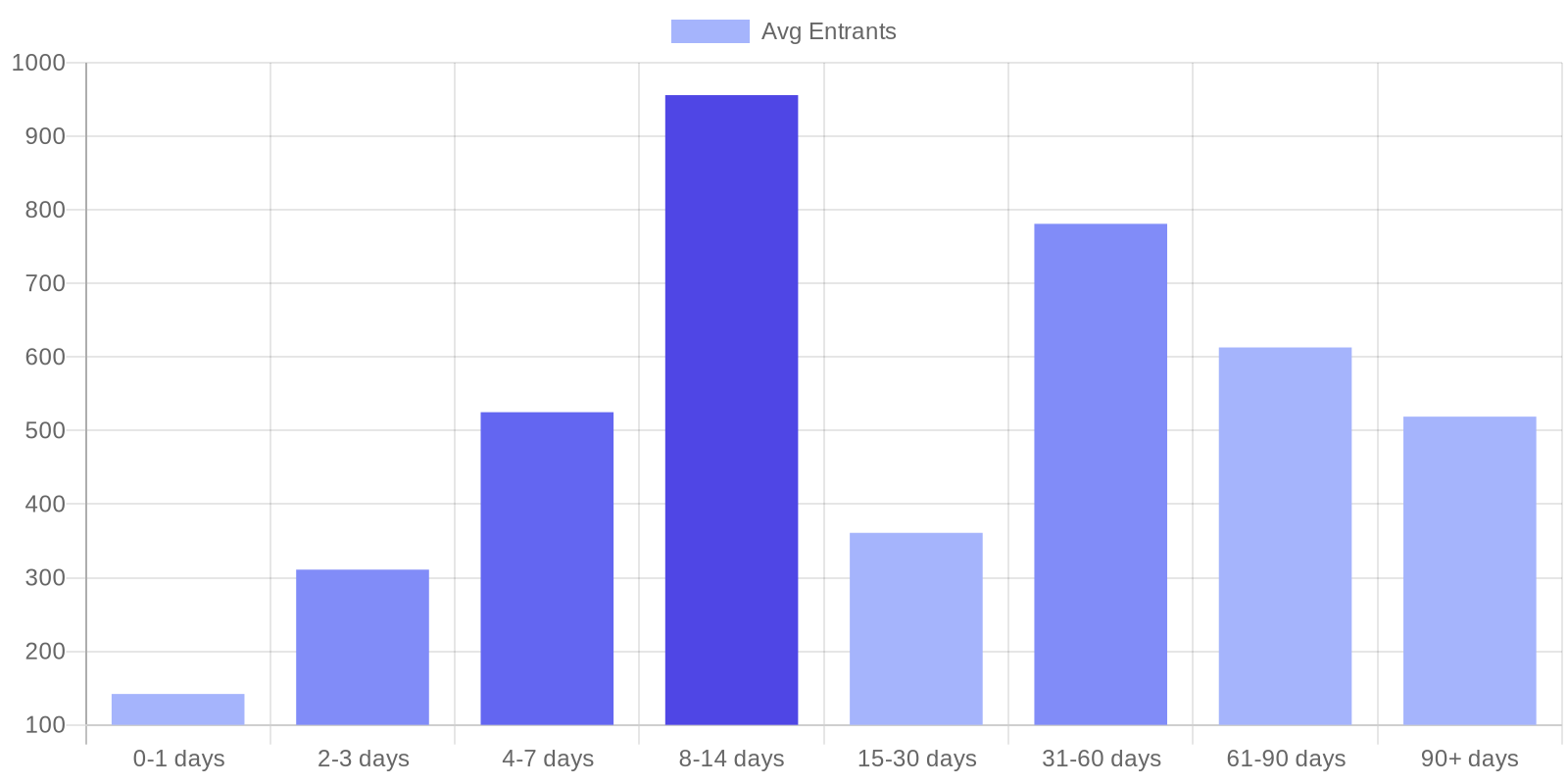 Bar chart showing average entrants by giveaway duration bucket, with 8-14 days showing the highest average at 956 entrants