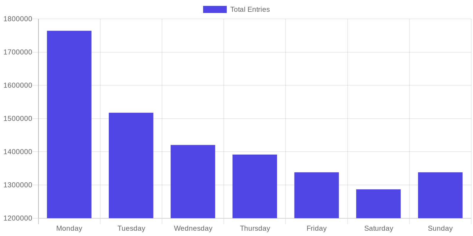 Bar chart showing total giveaway entries by day of week, with Monday leading at 1.76 million entries