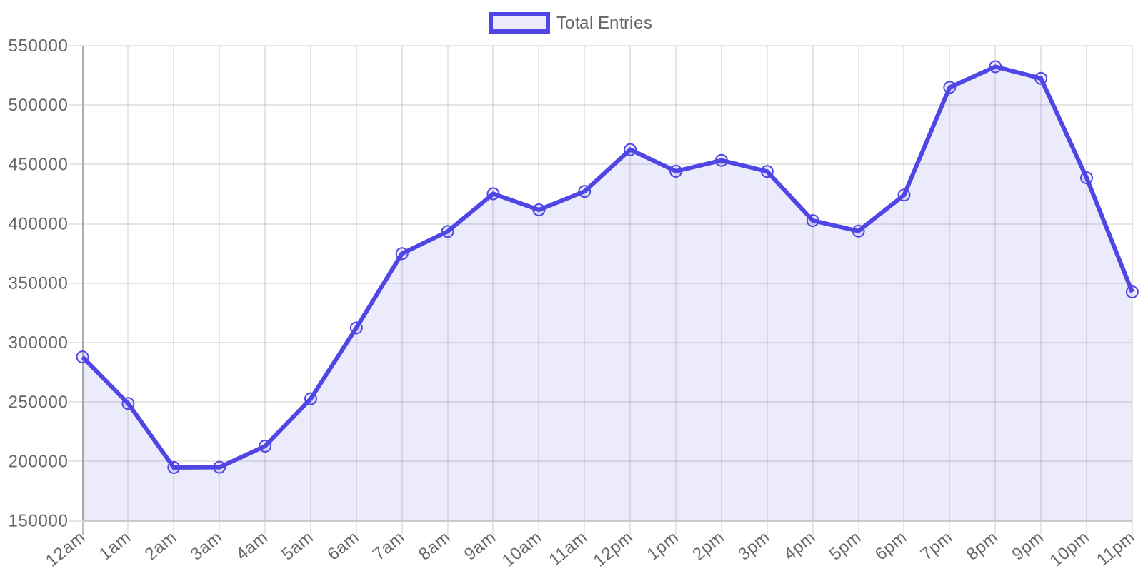 Line chart showing giveaway entries by hour of day in UTC, with a peak at 8pm and a secondary peak at noon