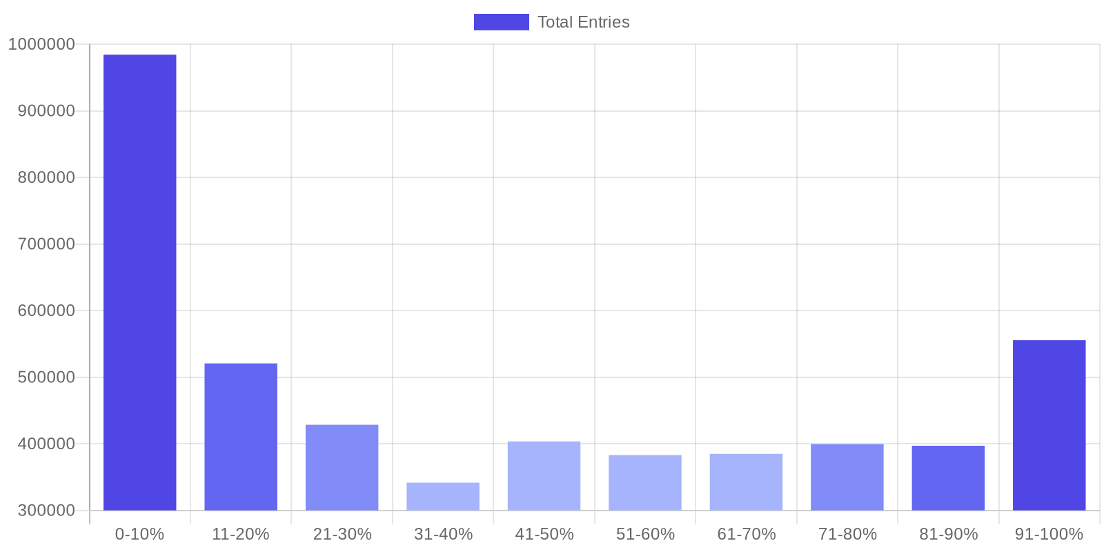 Bar chart showing giveaway entry velocity across the contest lifecycle, forming a clear U-shaped curve with peaks at the beginning and end