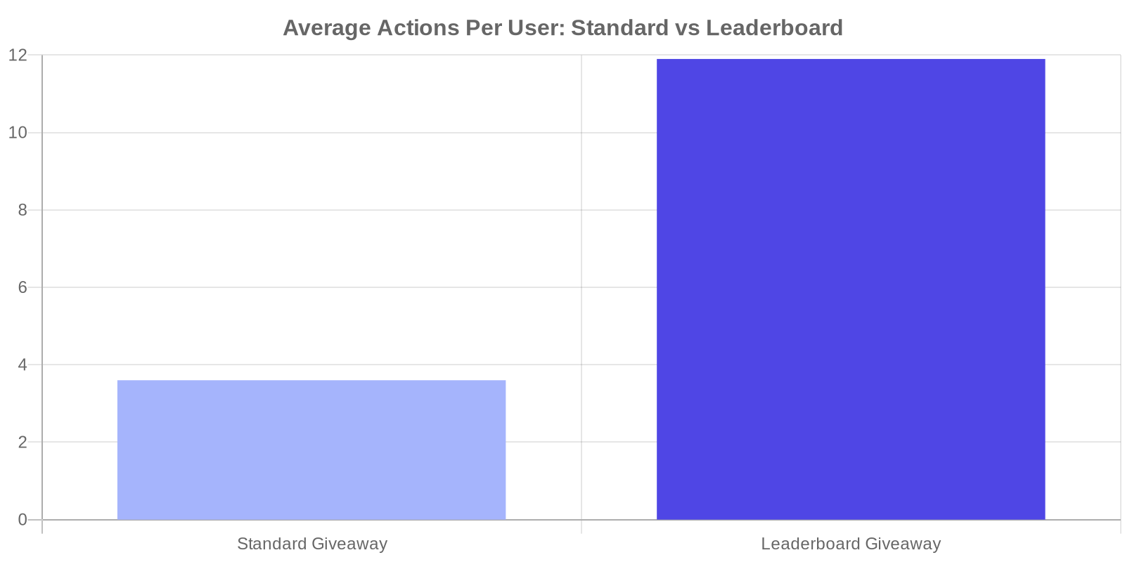 Bar chart comparing leaderboard vs standard giveaways, showing leaderboard users complete 11.9 actions versus 3.6 for standard