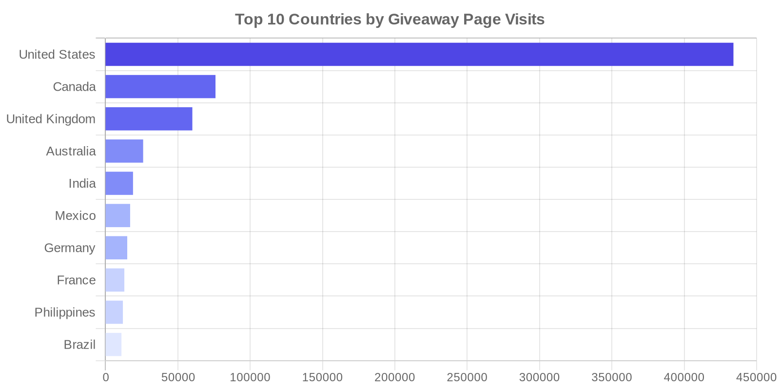 Horizontal bar chart showing top countries by giveaway page visits, with the US leading at 434,000 visits