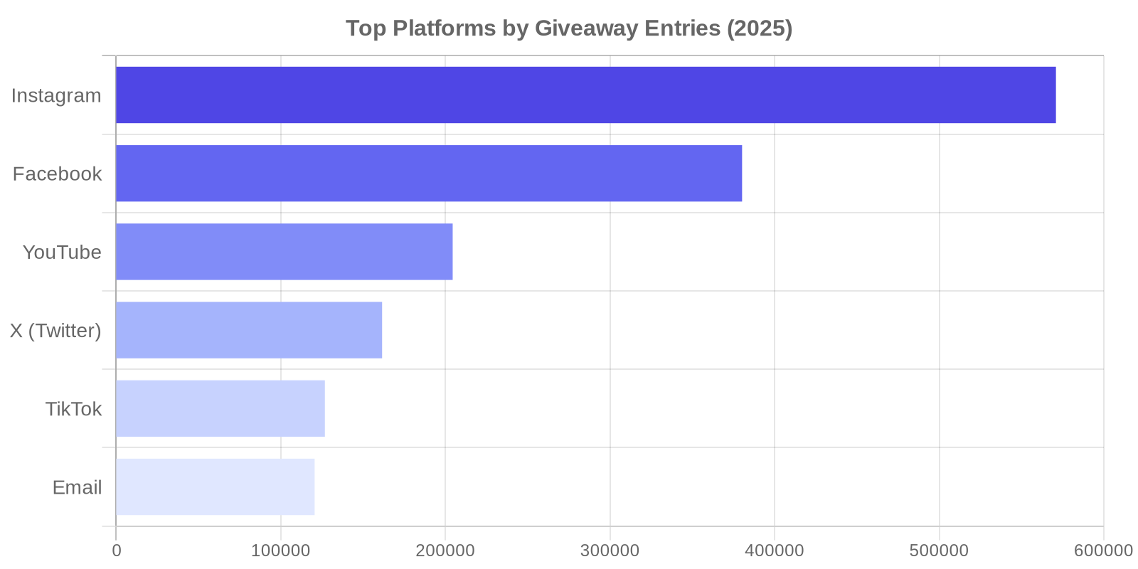 Horizontal bar chart showing top social platforms by giveaway entries in 2025, with Instagram leading at 570,895 entries